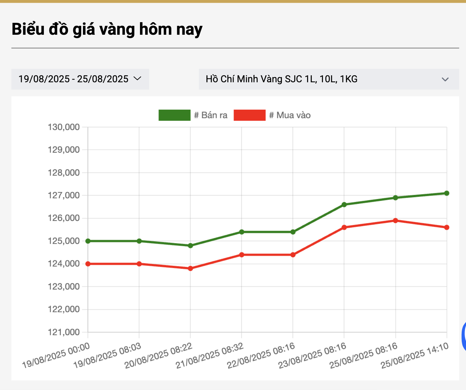 Giá vàng miếng SJC vượt 129 triệu đồng, vì sao nên mua vàng nhẫn trơn?