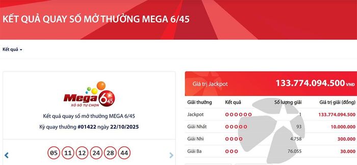 Vietlott tìm được vé số trúng độc đắc gần 134 tỷ đồng