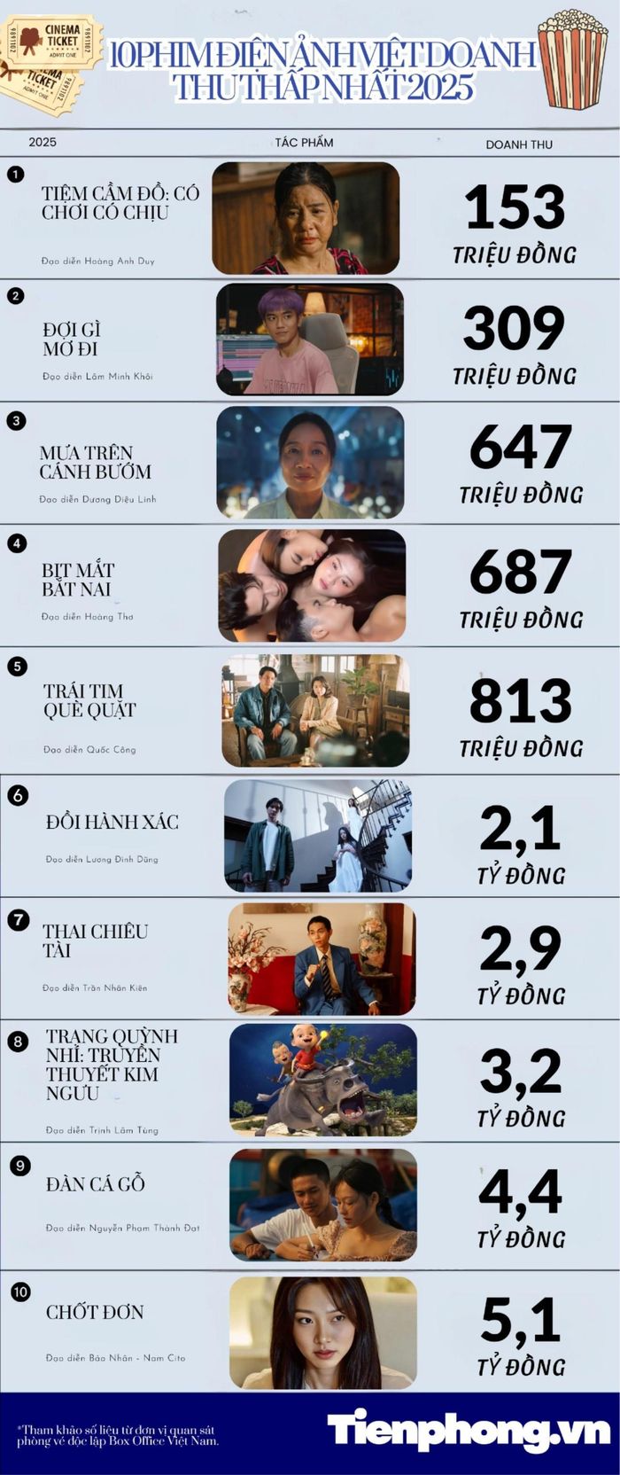 10 bộ phim Việt lỗ nặng nhất do đâu?