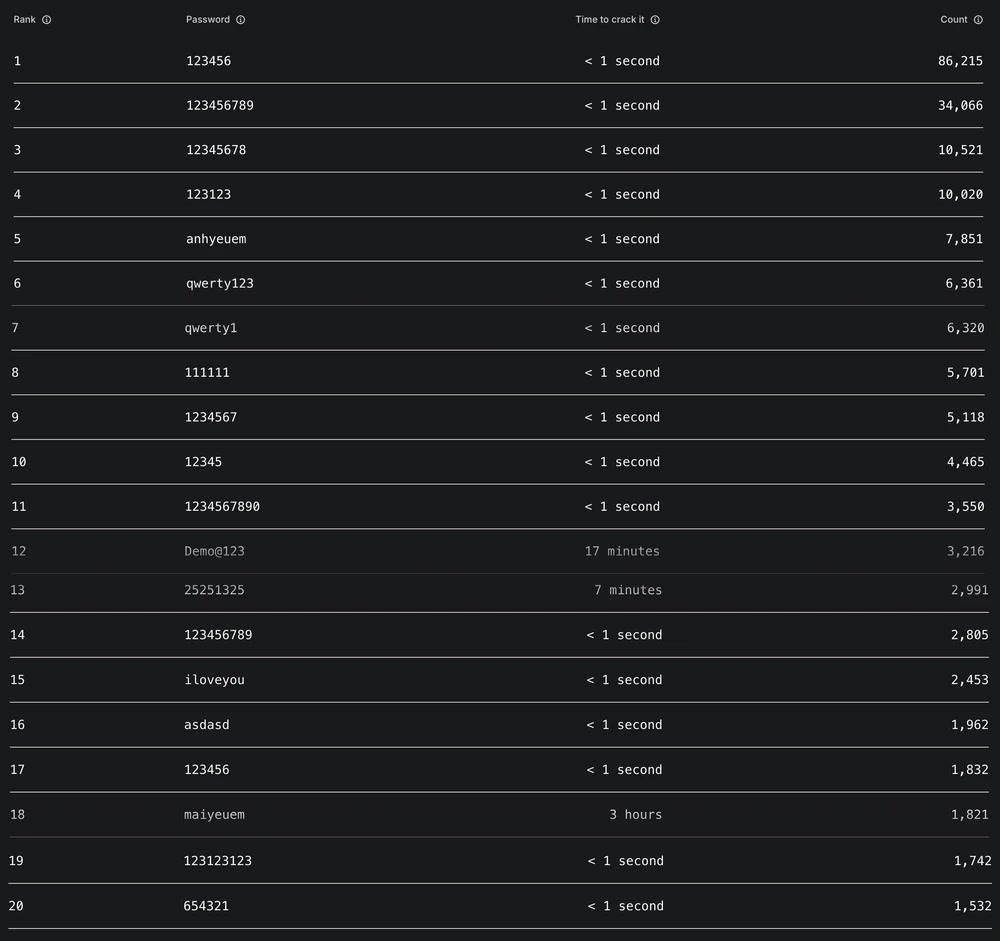 3 mật khẩu này có thể khiến bạn bị hack