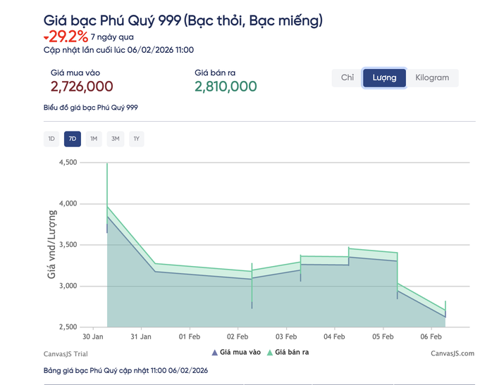 Rút tiền tiết kiệm mua bạc, người đàn ông ở TPHCM lỗ hơn 200 triệu đồng chỉ trong 1 tuần