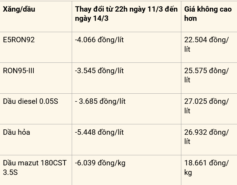 Tăng 5.000 đồng vì giá xăng tăng, đến khi giá xăng giảm, nhiều quán ăn vẫn giữ giá bán mới