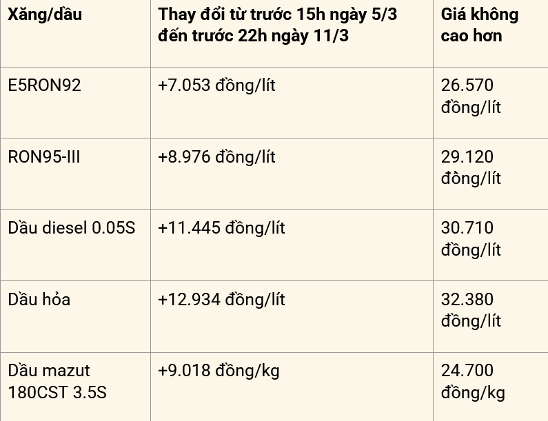 Tăng 5.000 đồng vì giá xăng tăng, đến khi giá xăng giảm, nhiều quán ăn vẫn giữ giá bán mới